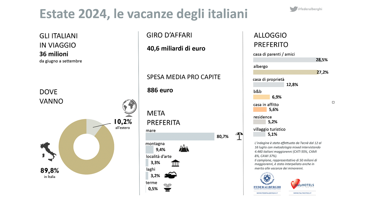 estate-2024-tendenze-e-dati-federalberghi