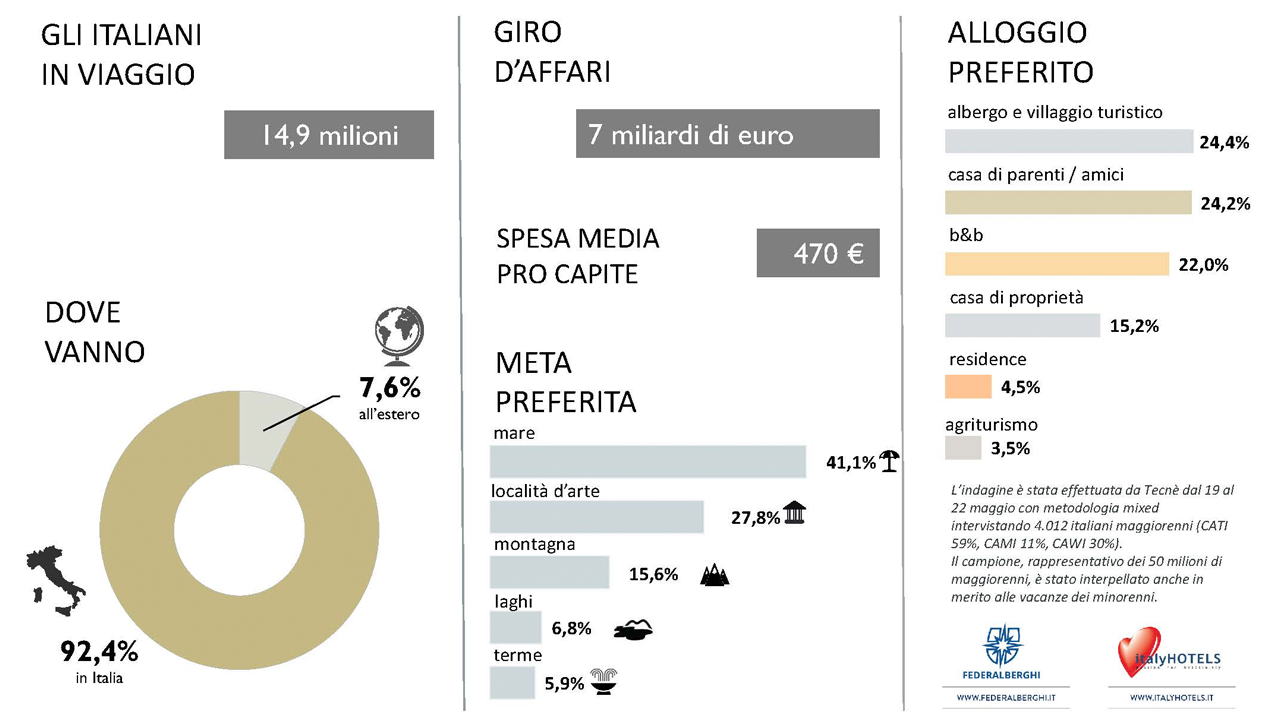 ponte-2-giugno-turismo-italia-2025-dati-federalberghi