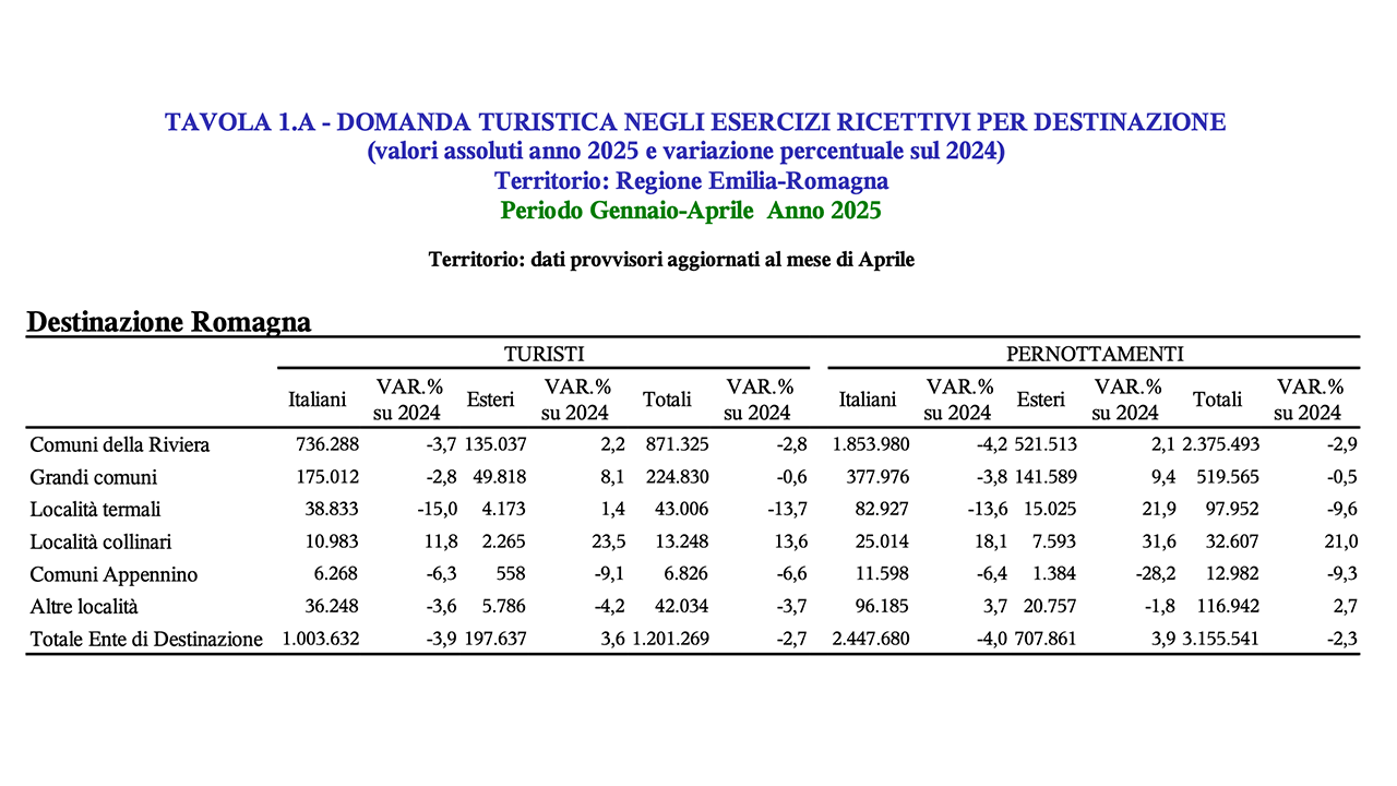 emilia-romagna-turismo-2025-crescita-arrivi-presenze-dati-destinazioni