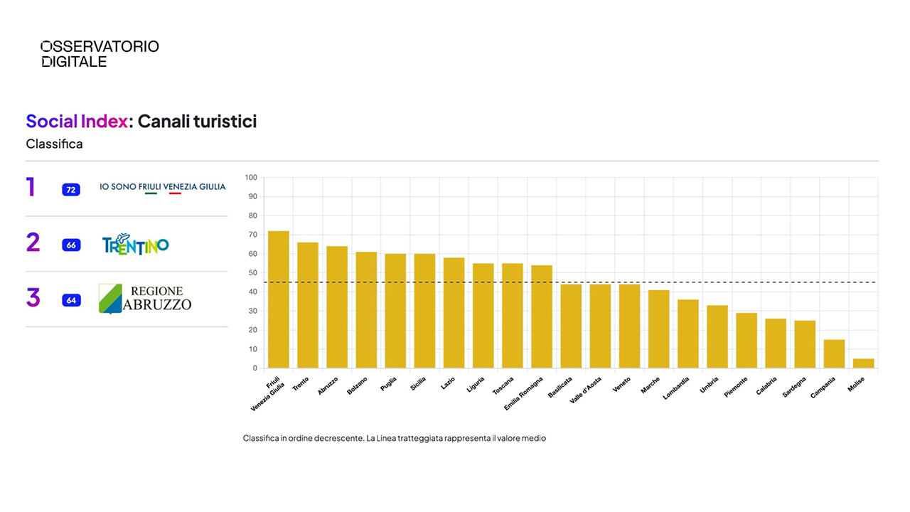 social-index-turismo-regioni-italiane-2025-classifica