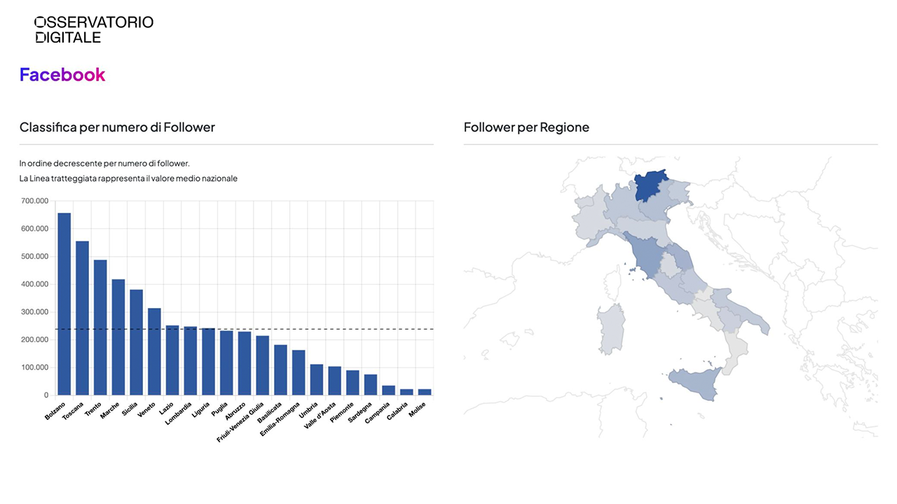 social-index-turismo-regioni-italiane-2025-facebook