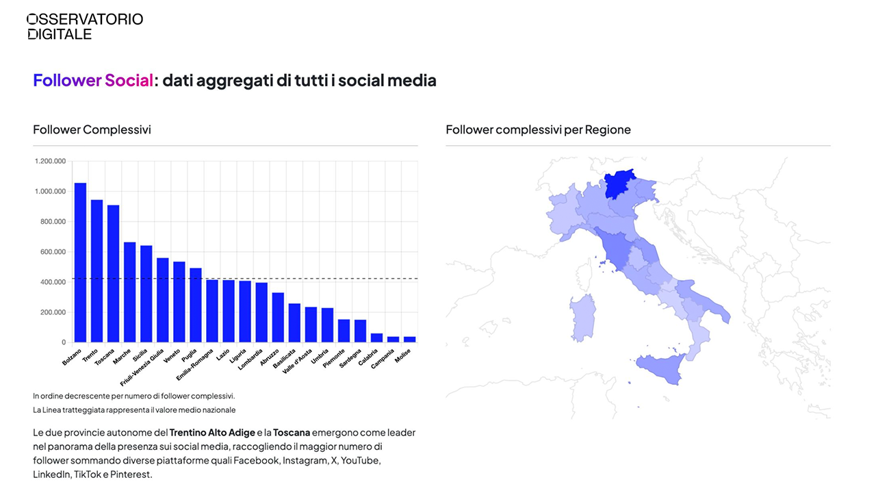 social-index-turismo-regioni-italiane-2025-follower-social