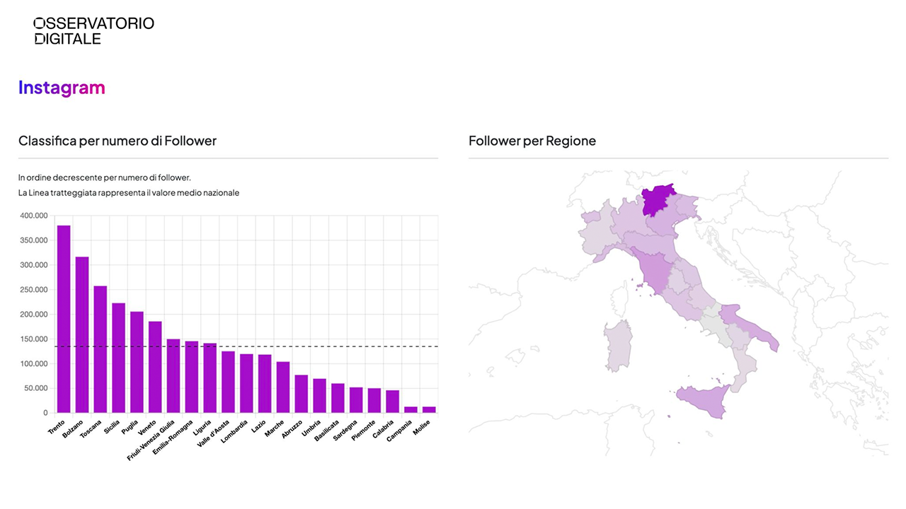 social-index-turismo-regioni-italiane-2025-instagram