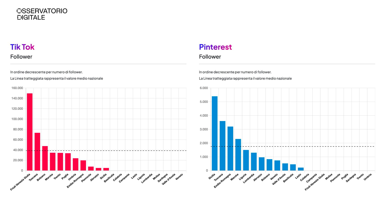social-index-turismo-regioni-italiane-2025-tik-tok-pinterest