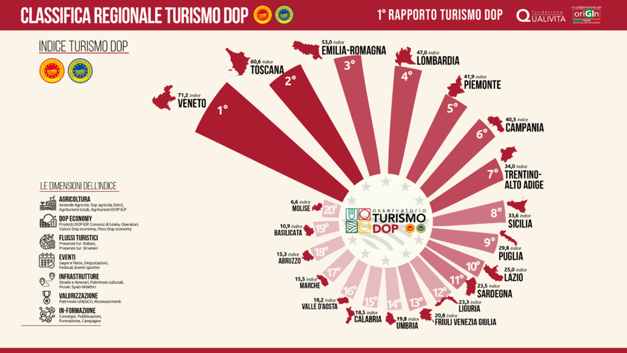 turismo-dop-regioni-italiane-2025-classifica-report