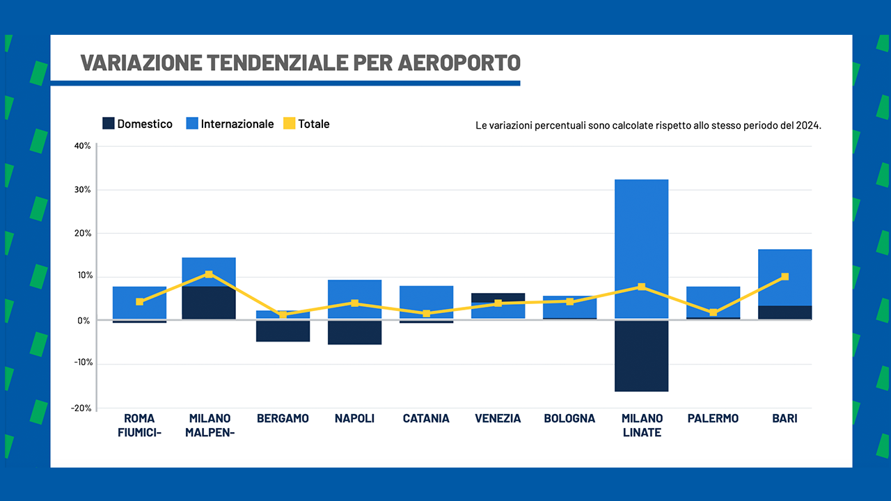 turismo-in-italia-dati-2025-aereoporti