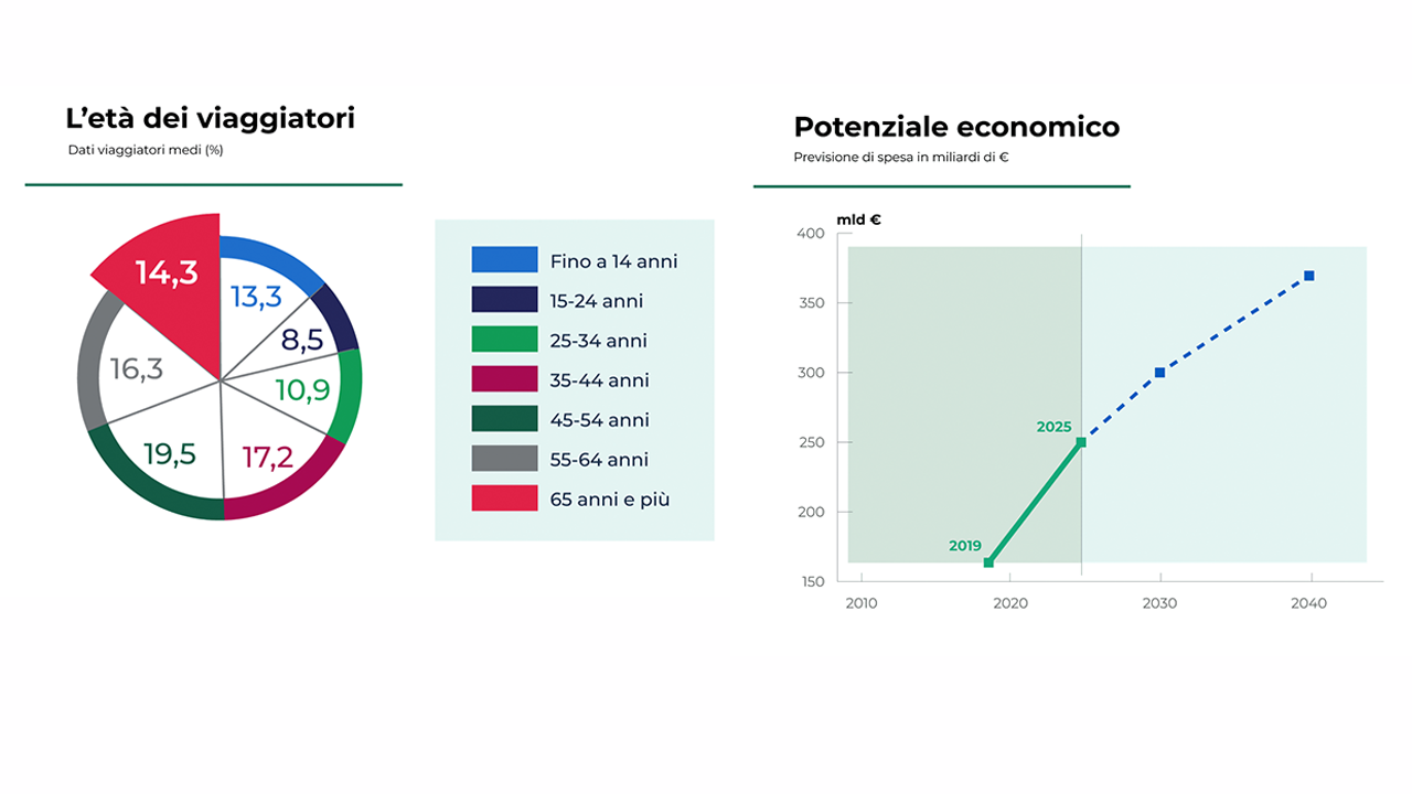 silver-tourism-dati-italia-travel-trend