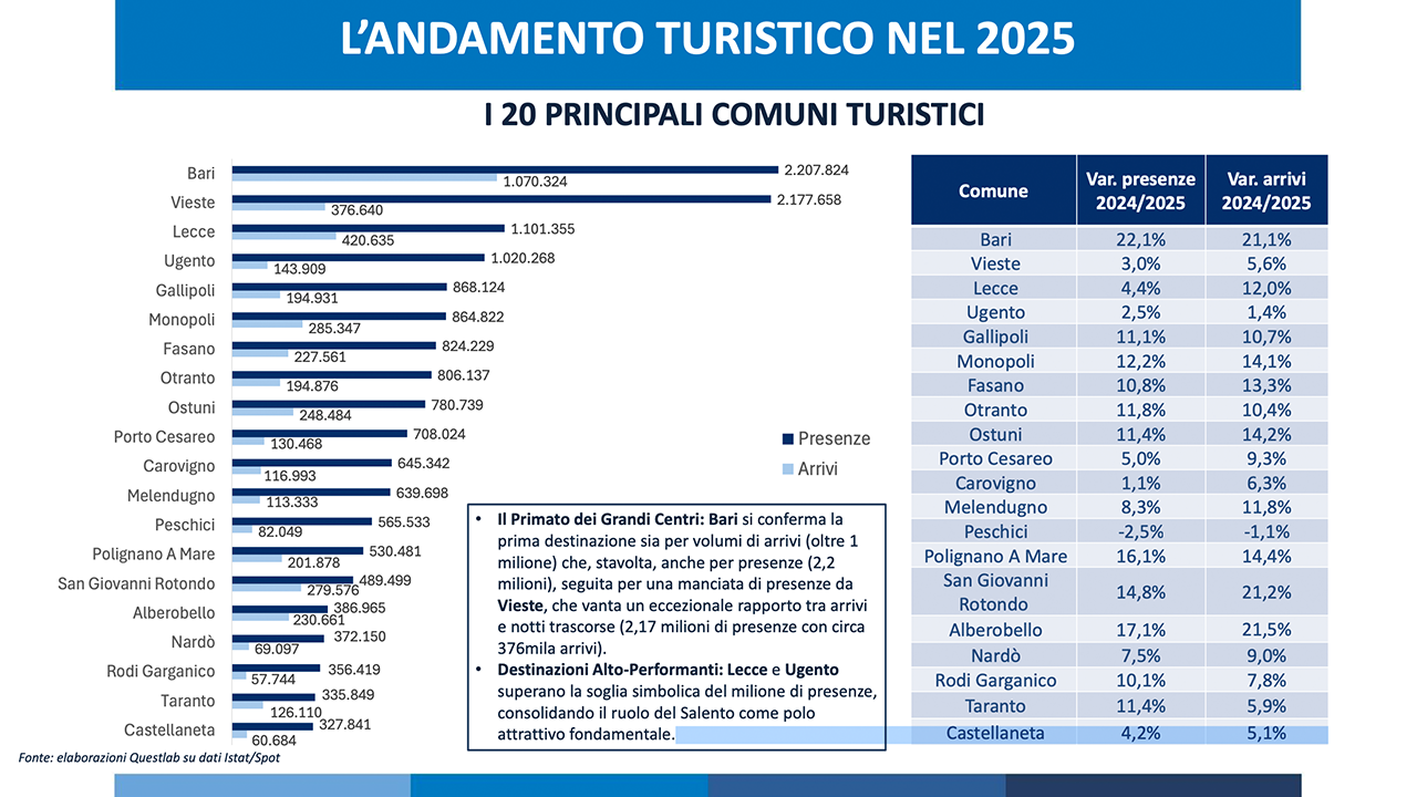 principali-comuni-turistici-puglia-dati-2025-2026